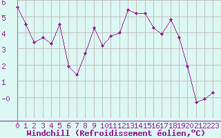 Courbe du refroidissement olien pour Koppigen