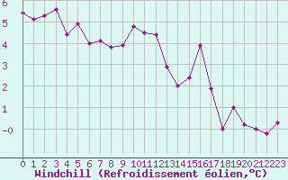 Courbe du refroidissement olien pour Chailles (41)