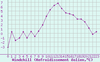 Courbe du refroidissement olien pour Les Eplatures - La Chaux-de-Fonds (Sw)
