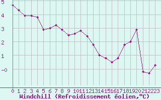 Courbe du refroidissement olien pour Nexoe Vest
