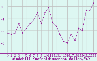 Courbe du refroidissement olien pour Memmingen