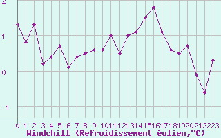Courbe du refroidissement olien pour la bouée 63056