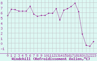 Courbe du refroidissement olien pour Kleine-Brogel (Be)