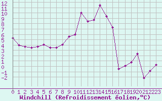 Courbe du refroidissement olien pour Les Diablerets
