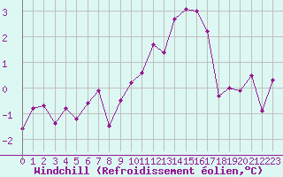 Courbe du refroidissement olien pour Reims-Prunay (51)