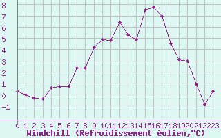 Courbe du refroidissement olien pour Bad Aussee