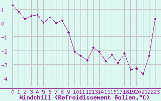 Courbe du refroidissement olien pour Elsenborn (Be)