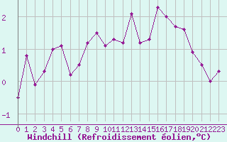 Courbe du refroidissement olien pour Als (30)