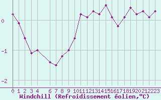 Courbe du refroidissement olien pour Ferder Fyr