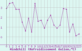Courbe du refroidissement olien pour Toplita