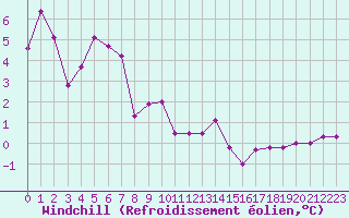 Courbe du refroidissement olien pour Berlevag