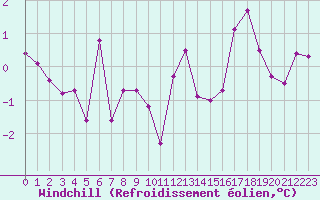 Courbe du refroidissement olien pour Nyon-Changins (Sw)
