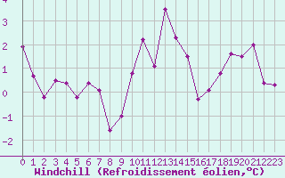 Courbe du refroidissement olien pour Orschwiller (67)