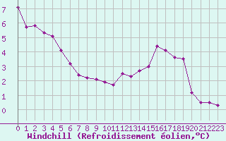 Courbe du refroidissement olien pour Tour-en-Sologne (41)