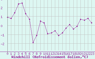 Courbe du refroidissement olien pour Grand Saint Bernard (Sw)