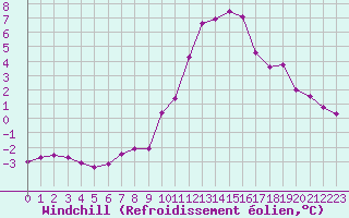 Courbe du refroidissement olien pour Evreux (27)