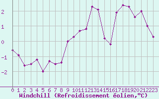 Courbe du refroidissement olien pour Bellengreville (14)