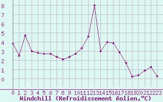 Courbe du refroidissement olien pour Le Vigan (30)