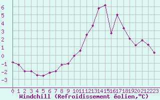 Courbe du refroidissement olien pour Creil (60)