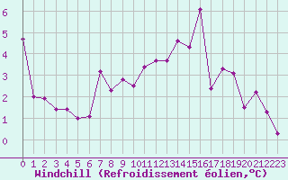 Courbe du refroidissement olien pour Naluns / Schlivera
