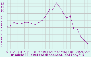 Courbe du refroidissement olien pour Saint-Paul-lez-Durance (13)