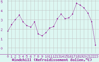 Courbe du refroidissement olien pour Corny-sur-Moselle (57)