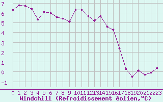 Courbe du refroidissement olien pour Walney Island