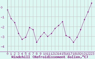 Courbe du refroidissement olien pour Landivisiau (29)