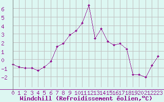 Courbe du refroidissement olien pour Weissensee / Gatschach