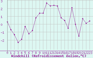 Courbe du refroidissement olien pour Fair Isle