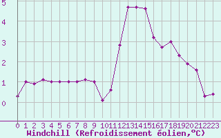 Courbe du refroidissement olien pour Bourg-Saint-Maurice (73)