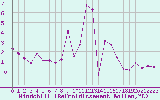 Courbe du refroidissement olien pour Pilatus
