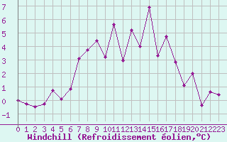 Courbe du refroidissement olien pour Windischgarsten