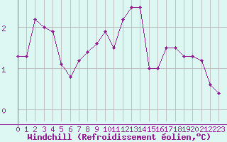 Courbe du refroidissement olien pour Gap-Sud (05)
