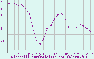 Courbe du refroidissement olien pour Valley