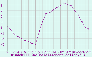 Courbe du refroidissement olien pour Guret Saint-Laurent (23)