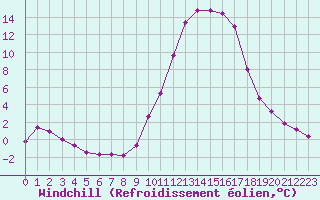 Courbe du refroidissement olien pour Lhospitalet (46)