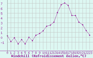 Courbe du refroidissement olien pour Charleville-Mzires (08)