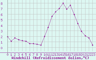 Courbe du refroidissement olien pour Challes-les-Eaux (73)