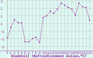 Courbe du refroidissement olien pour Sainte-Ouenne (79)