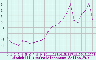 Courbe du refroidissement olien pour Hallands Vadero