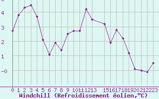 Courbe du refroidissement olien pour Sletnes Fyr