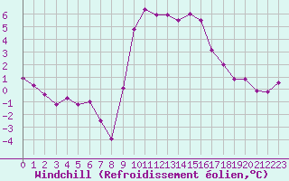 Courbe du refroidissement olien pour Herstmonceux (UK)