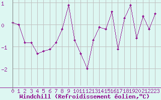 Courbe du refroidissement olien pour Makkaur Fyr