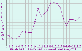 Courbe du refroidissement olien pour Dijon / Longvic (21)