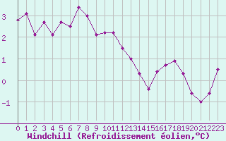 Courbe du refroidissement olien pour Eskdalemuir