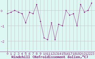 Courbe du refroidissement olien pour Trysil Vegstasjon