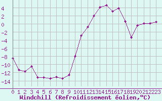 Courbe du refroidissement olien pour Guret Saint-Laurent (23)