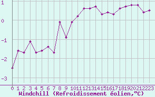 Courbe du refroidissement olien pour Chteau-Chinon (58)