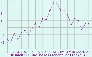 Courbe du refroidissement olien pour Dagloesen
